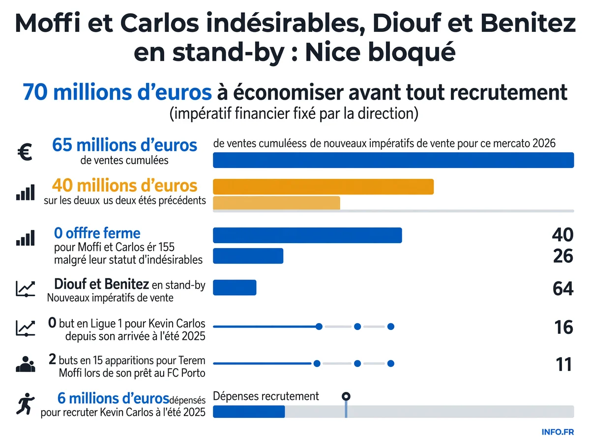 Infographie montrant les impératifs financiers du mercato de l'OGC Nice été 2026: 70 millions d'économies nécessaires, absence d'offres fermes pour Moffi et Carlos, situation des gardiens Diouf et Benitez.