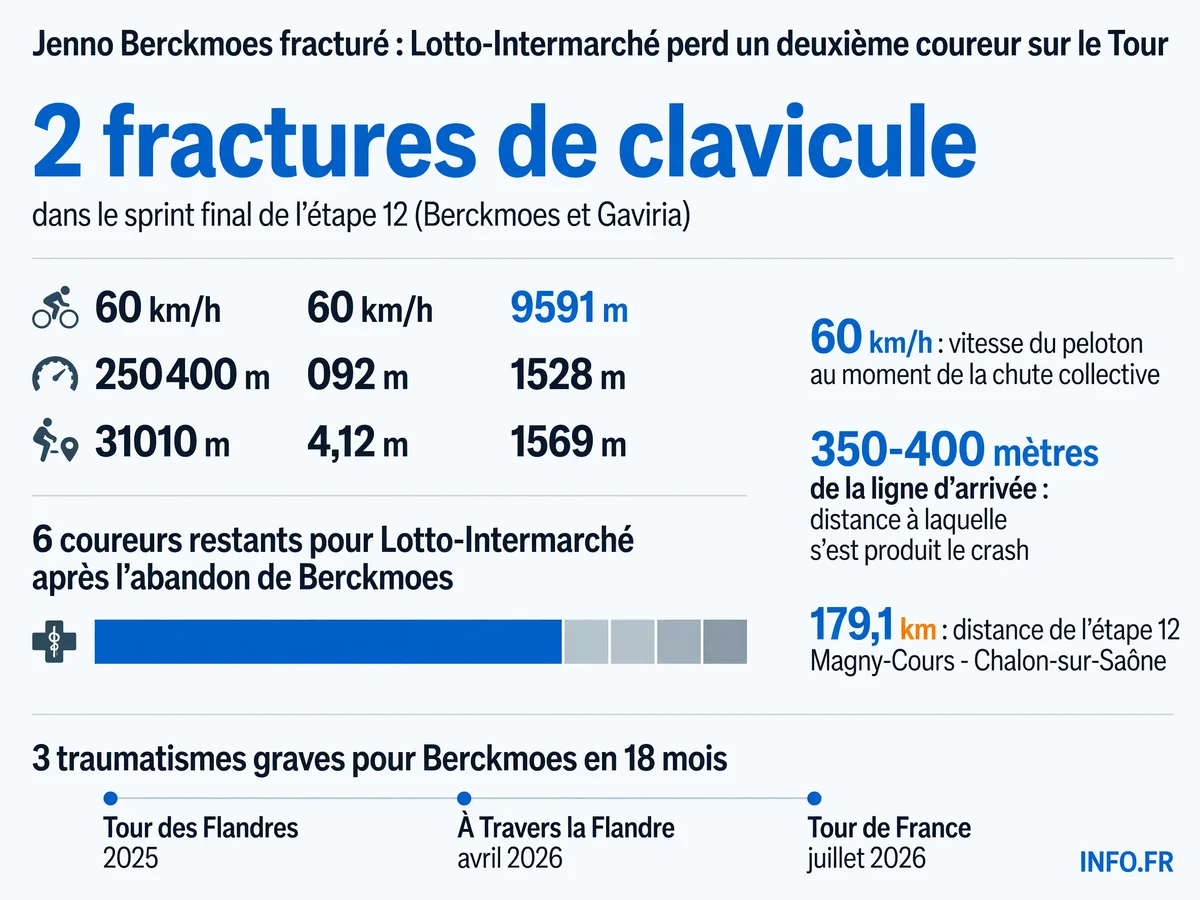 Chute collective lors du sprint final de la 12e étape du Tour de France 2026 à Chalon-sur-Saône provoquant deux fractures de clavicule et plusieurs abandons