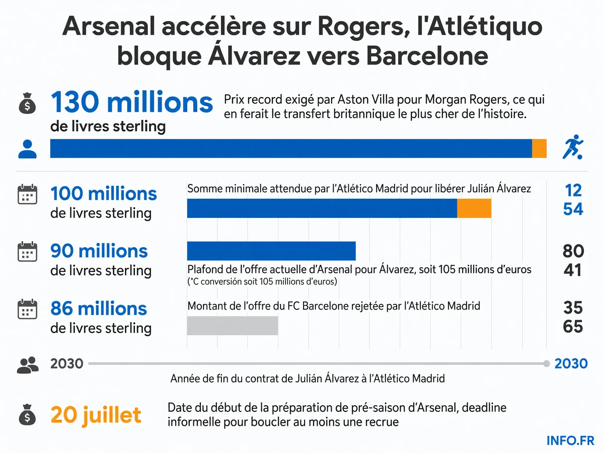 Montants des transferts en négociation pour Arsenal: Rogers à 130 M£ record et Álvarez bloqué à plus de 100 M£ par l'Atlético Madrid