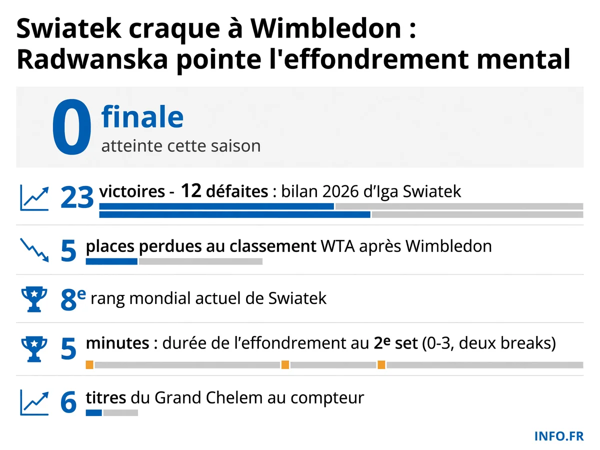 Statistiques de la saison 2026 d'Iga Swiatek montrant son effondrement au classement WTA et son bilan sans finale ni titre.