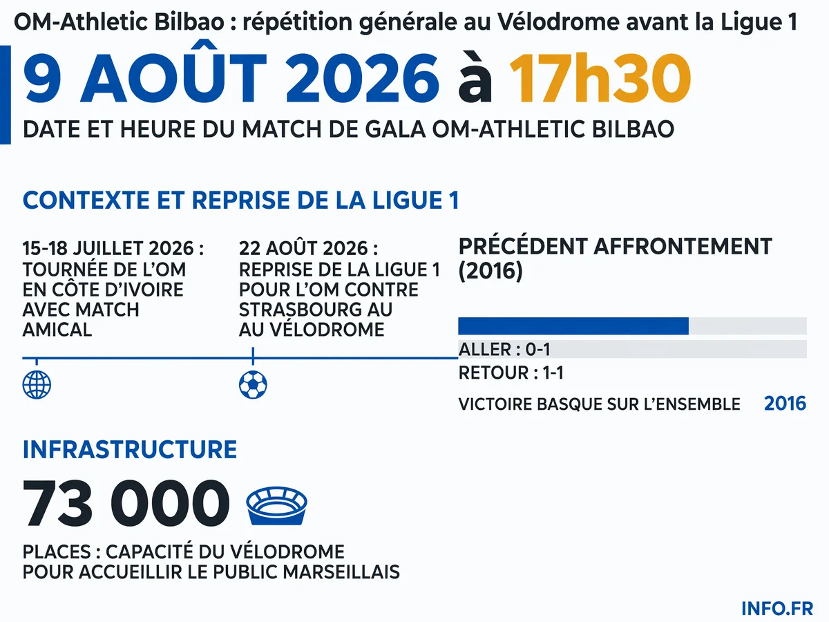 Données clés du match de gala OM-Athletic Bilbao au Vélodrome le 9 août 2026 avant la reprise de la Ligue 1.