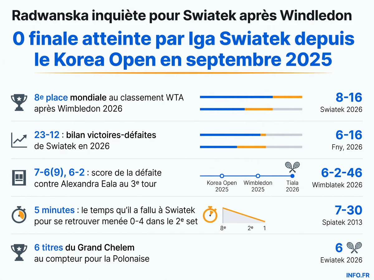 Parcours d'Iga Swiatek en 2026: chute au classement WTA et série sans finale depuis septembre 2025