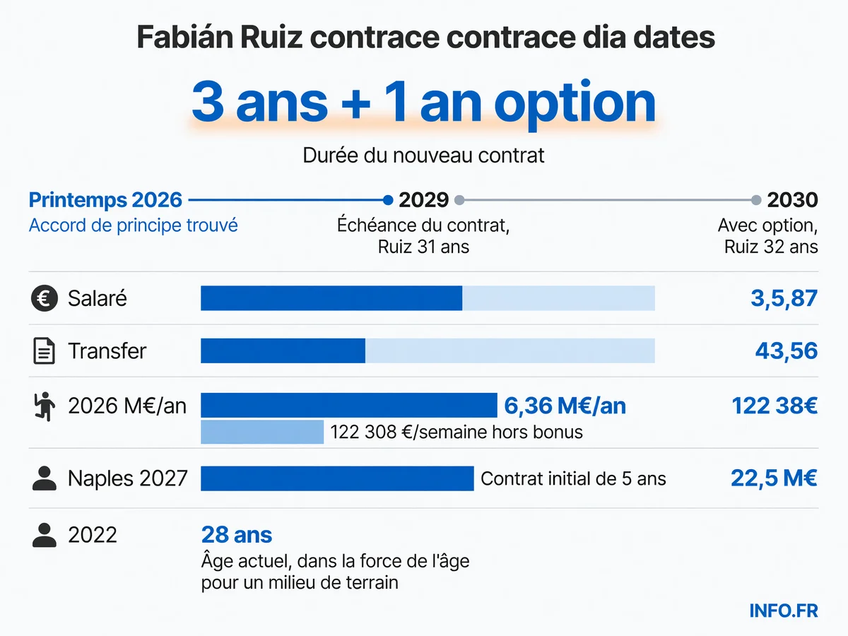 Prolongation de Fabián Ruiz au PSG: 3 ans ferme plus option jusqu'en 2030, accord trouvé au printemps 2026, salaire estimé 6,36 millions d'euros annuels
