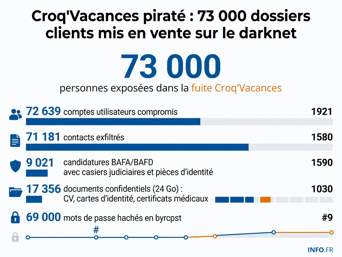 Répartition des données exposées dans la fuite de données Croq'Vacances du 16 juillet 2026: 72 916 personnes concernées, 24 Go de documents confidentiels incluant CV, pièces d'identité et certificats médicaux d'enfants.
