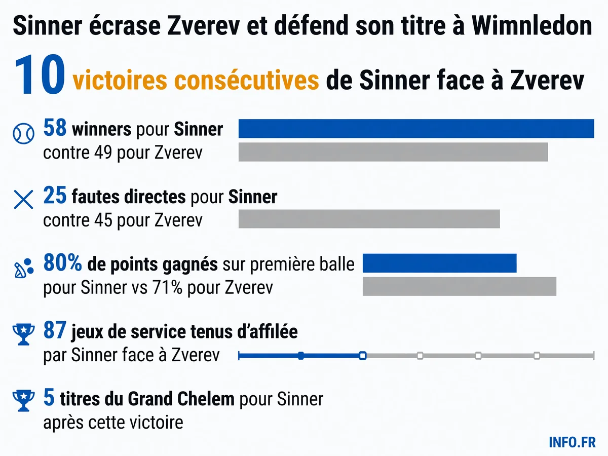 Statistiques comparées de la finale Wimbledon 2026 entre Jannik Sinner et Alexander Zverev: domination au service et à l'échange