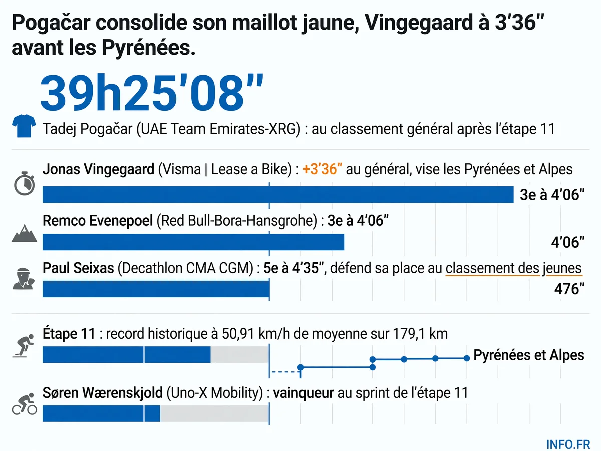 Classement général du Tour de France 2026 après l'étape 11 avec Tadej Pogačar en tête devant Jonas Vingegaard et les écarts au général