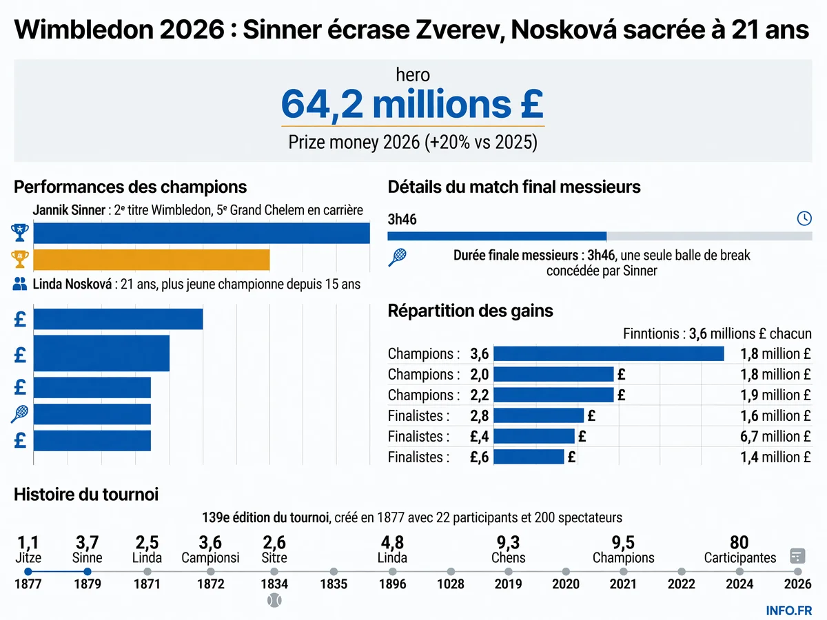 Infographie des finales de Wimbledon 2026: victoires de Jannik Sinner et Linda Nosková, prize money record et statistiques du tournoi