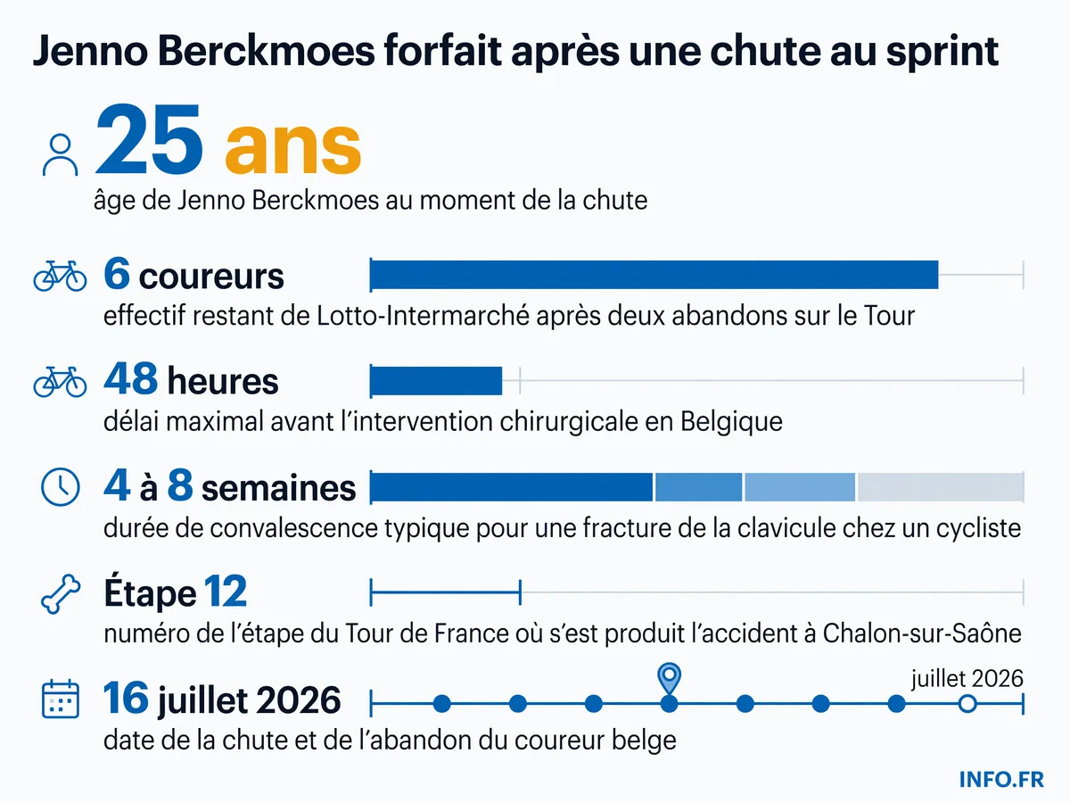 Bilan de la chute de Jenno Berckmoes lors de l'étape 12 du Tour de France 2026 à Chalon-sur-Saône avec l'impact sur l'équipe Lotto-Intermarché