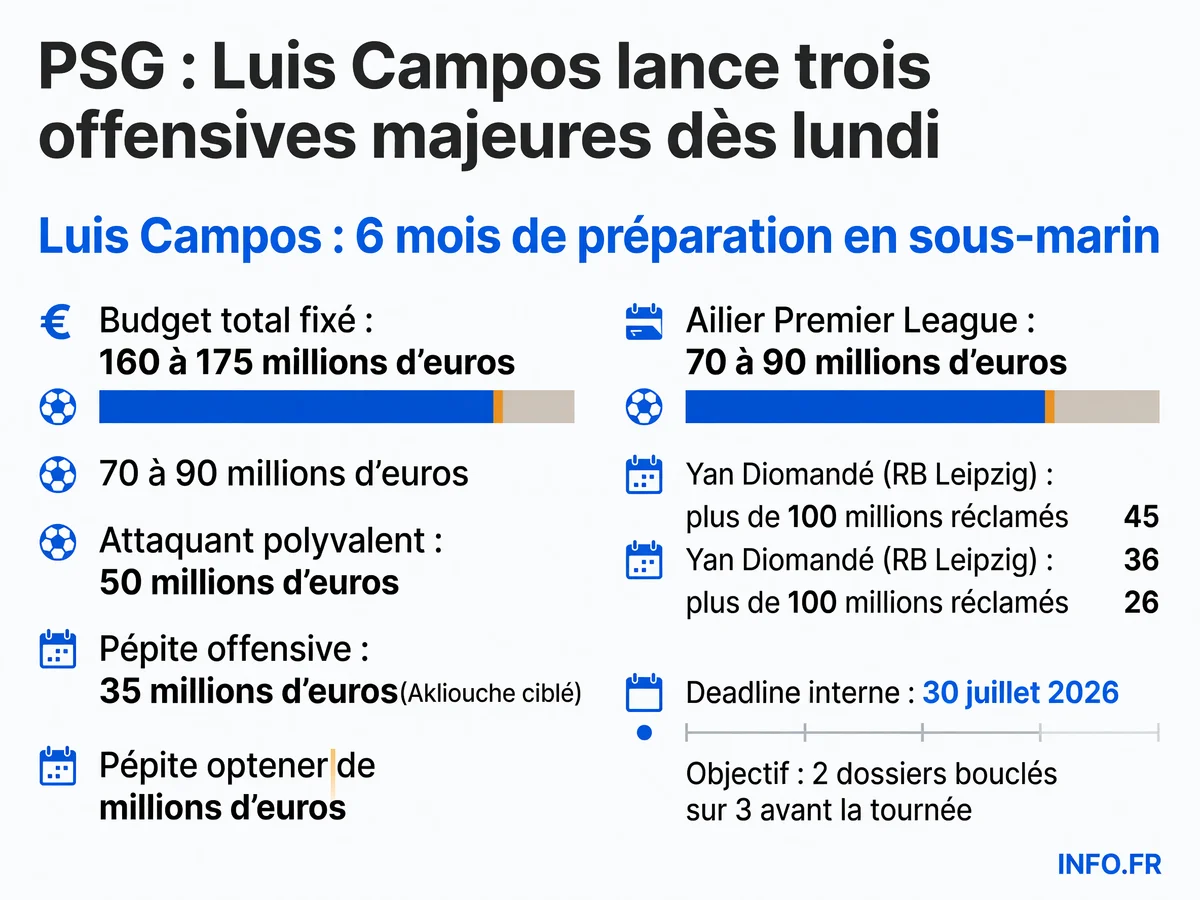 Les trois offensives majeures de Luis Campos au mercato du PSG avec budget et calendrier