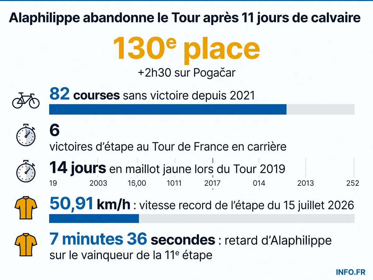 Chronologie du déclin de Julian Alaphilippe au Tour de France 2026, de son dernier maillot jaune en 2019 à son abandon après 82 courses sans victoire