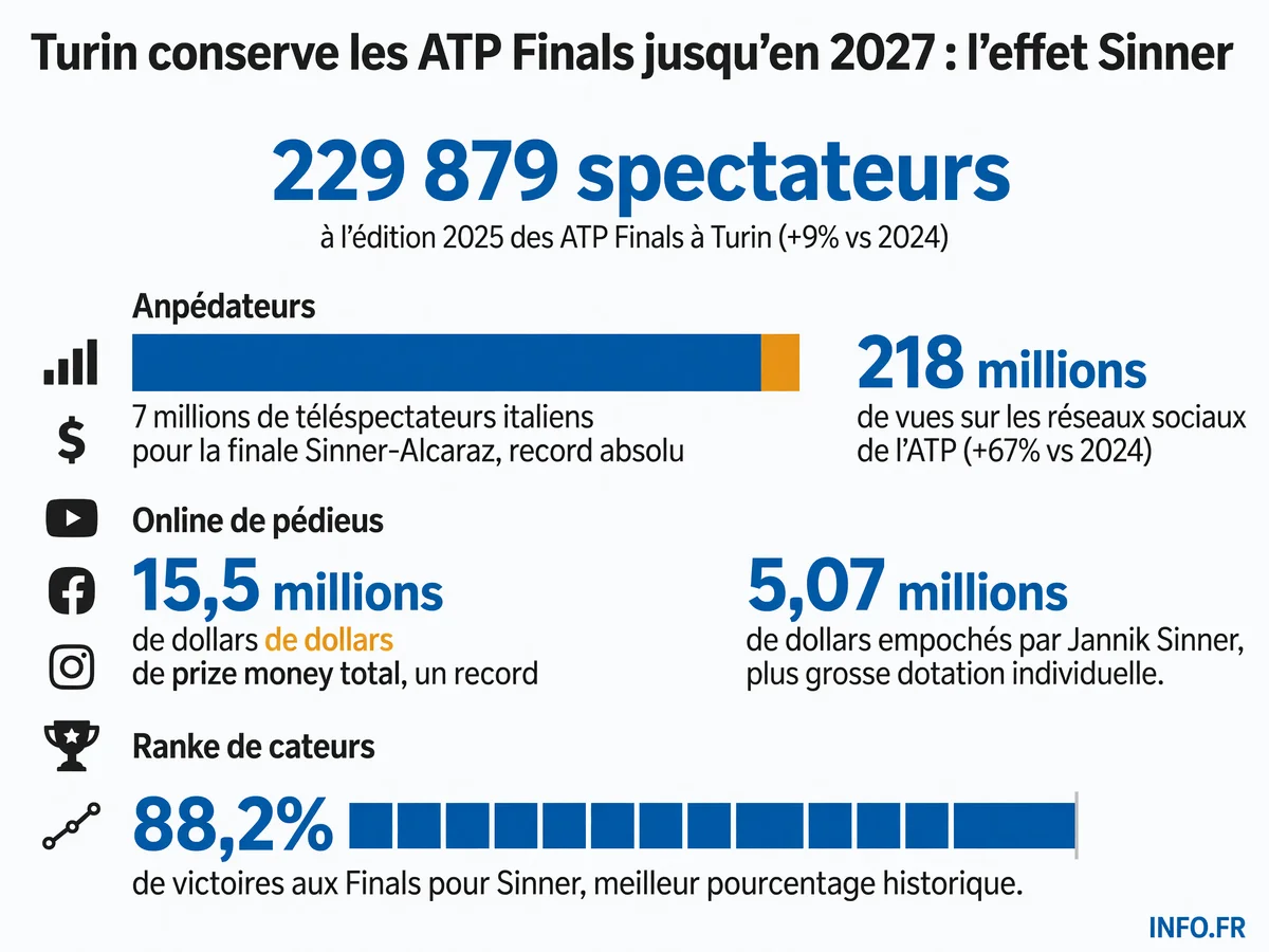 Chiffres clés de l'édition 2025 des ATP Finals à Turin: affluence record, audiences télévisées historiques et prize money.