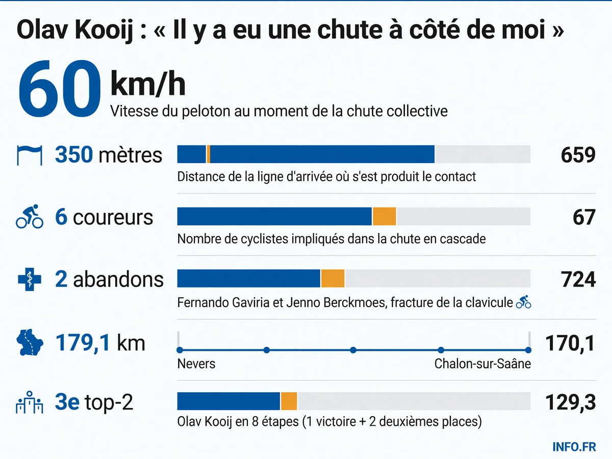 Chute collective à 60 km/h lors du sprint final de l'étape 12 du Tour de France 2026 à Chalon-sur-Saône impliquant six coureurs dont Fernando Gaviria et Jenno Berckmoes contraints à l'abandon