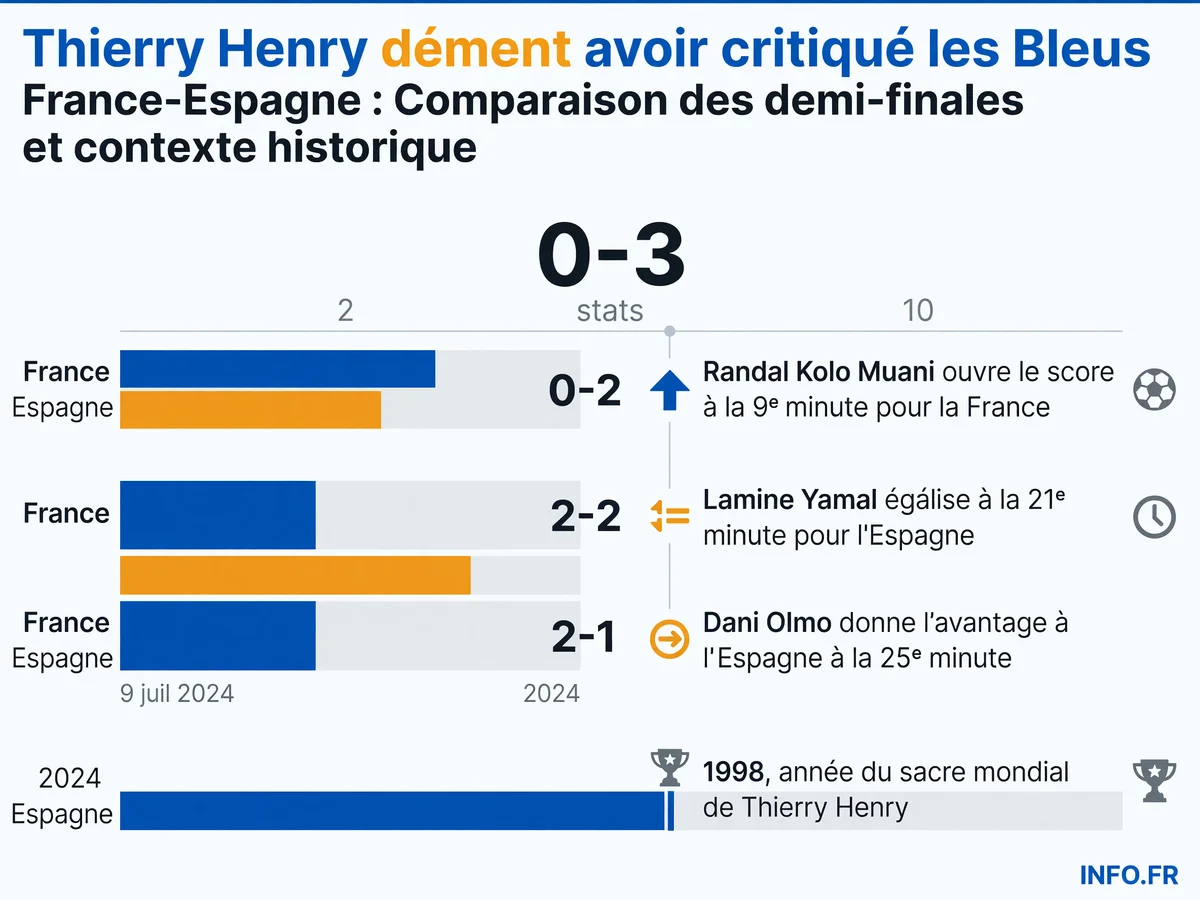 Chronologie des buts de la demi-finale Euro 2024 France-Espagne et contexte du démenti de Thierry Henry face aux fausses citations virales