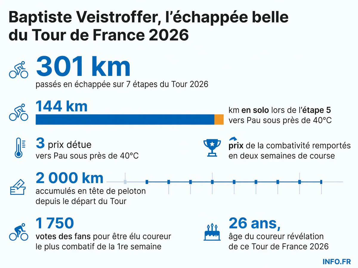 Baptiste Veistroffer a accumulé 301 km en échappée sur les 7 premières étapes du Tour de France 2026, remportant 3 prix de la combativité et plus de 1 750 votes des fans.