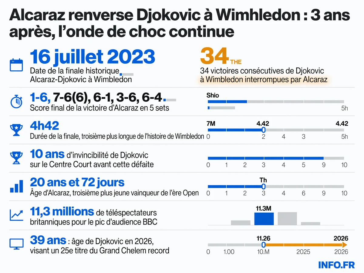 Chronologie de la rivalité Alcaraz-Djokovic à Wimbledon de 2023 à 2026, avec les victoires successives de l'Espagnol et son forfait pour blessure en 2026.