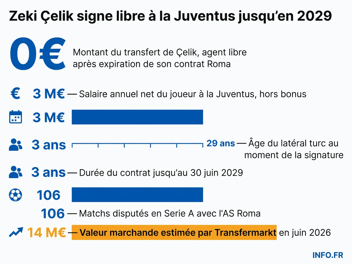 Infographie présentant les chiffres clés du transfert de Zeki Çelik à la Juventus: montant du transfert, salaire, durée de contrat, statistiques et valeur marchande.