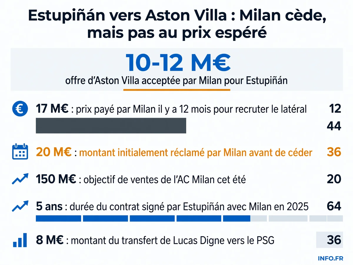 Les chiffres-clés du transfert de Pervis Estupiñán de l'AC Milan vers Aston Villa et le contexte financier du mercato milanais.