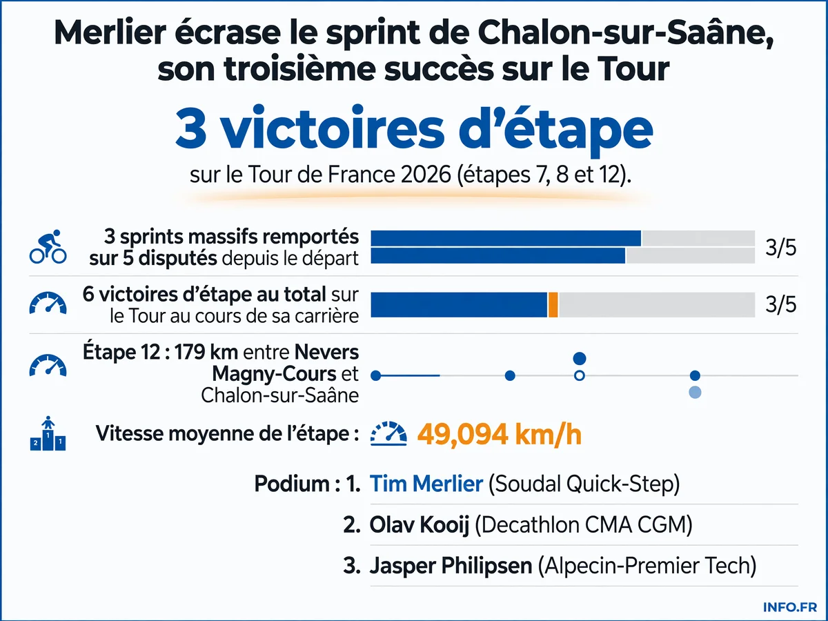 Tim Merlier remporte sa troisième victoire d'étape sur le Tour de France 2026 à Chalon-sur-Saône, devant Kooij et Philipsen, confirmant sa domination sur les sprints massifs.