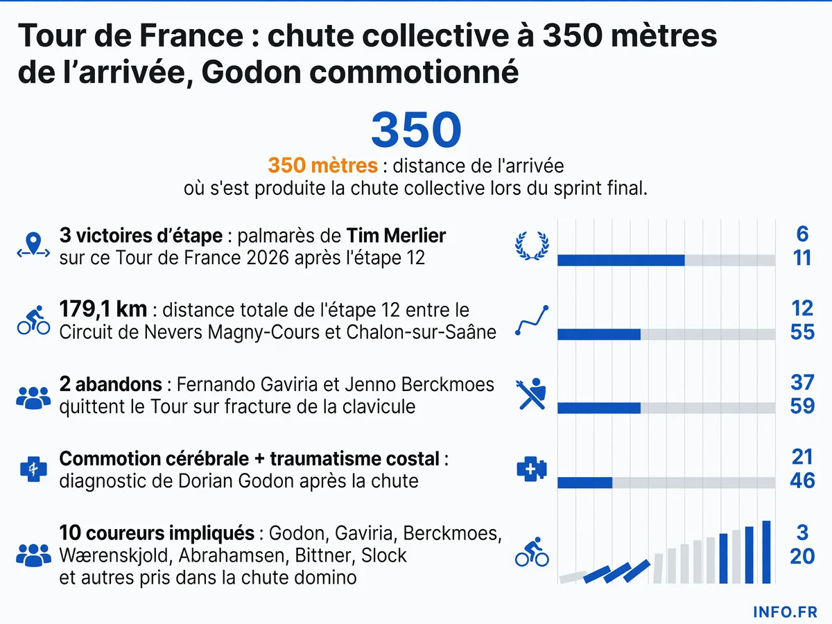 Chute collective à 350 mètres de l'arrivée lors de l'étape 12 du Tour de France 2026, impliquant une dizaine de coureurs dont Dorian Godon (commotion cérébrale), Fernando Gaviria et Jenno Berckmoes (abandons sur fracture de la clavicule)