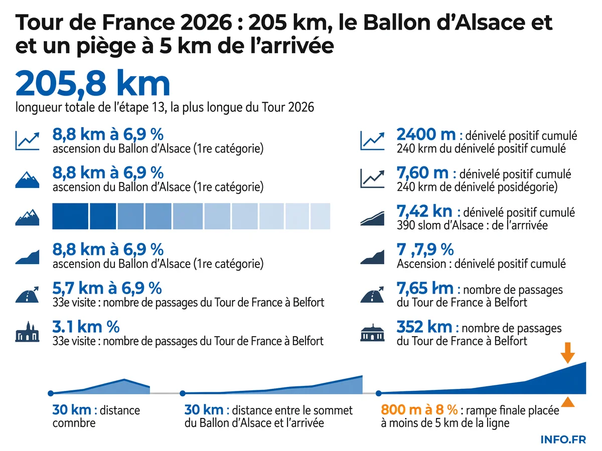 Profil et données clés de l'étape 13 du Tour de France 2026 reliant Dole à Belfort sur 205,8 km avec passage au Ballon d'Alsace