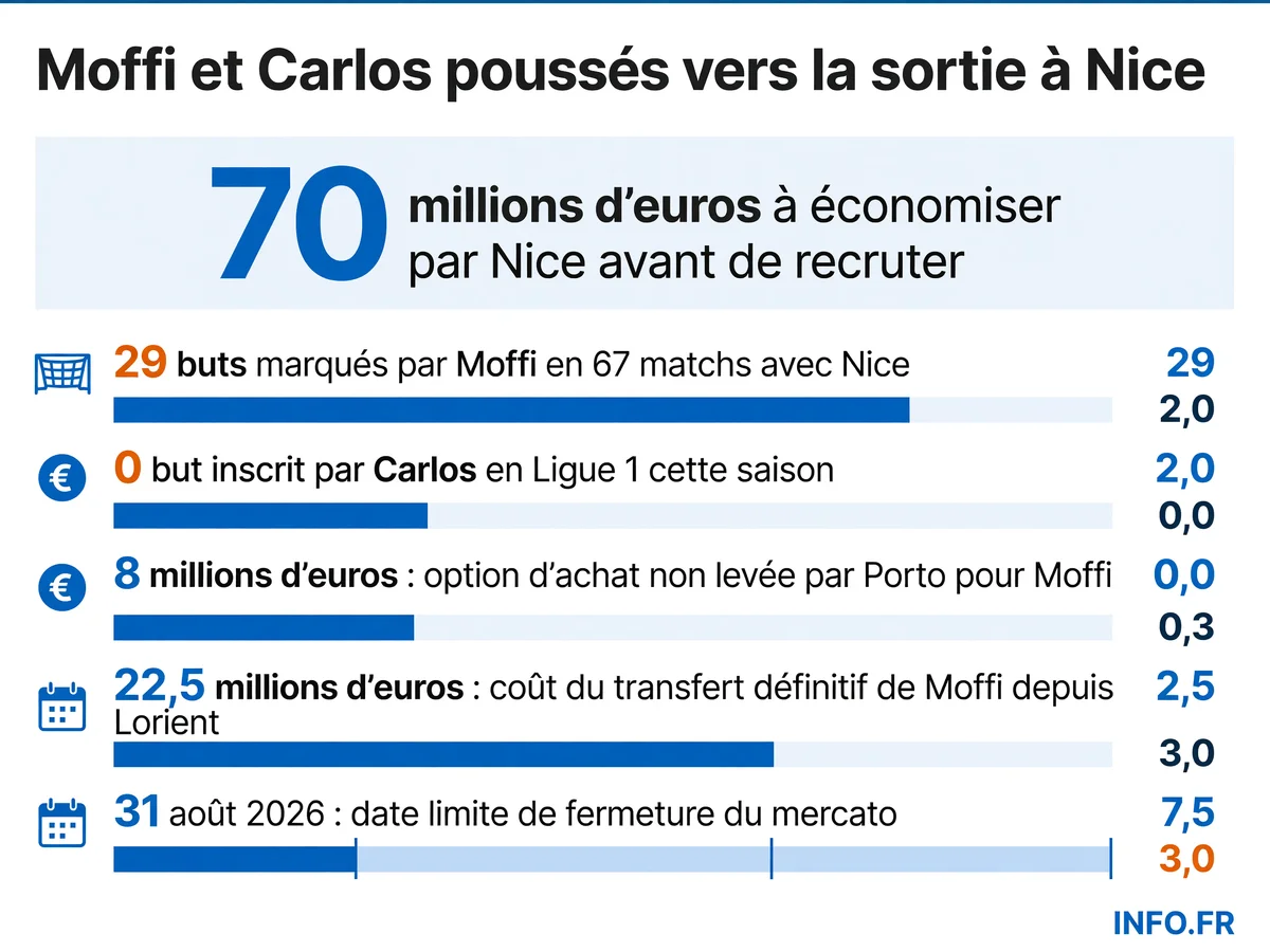 Infographie présentant les chiffres clés du mercato de l'OGC Nice avec les statistiques de Terem Moffi et Kevin Carlos et l'objectif d'économies de 70 millions d'euros