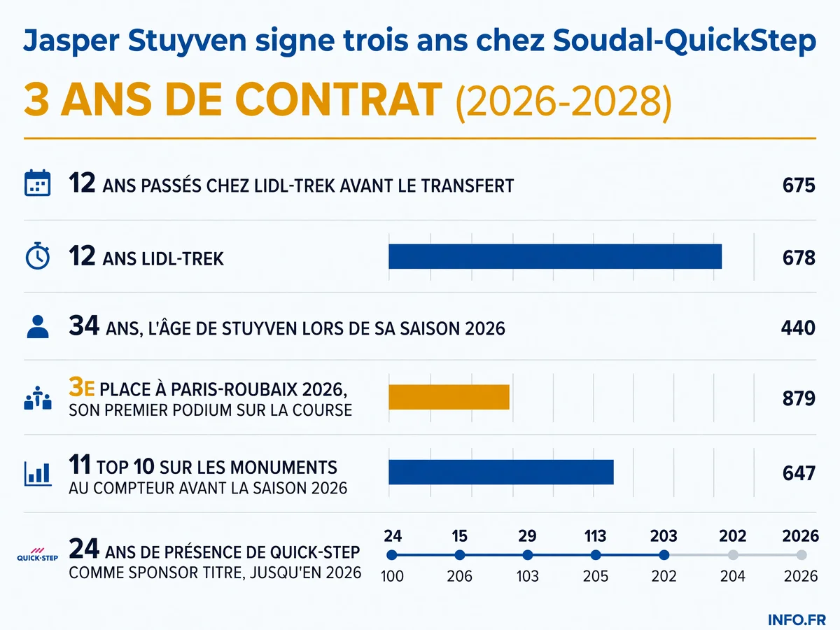 Chiffres clés du transfert de Jasper Stuyven chez Soudal-QuickStep et de son bilan 2026 sur les classiques.