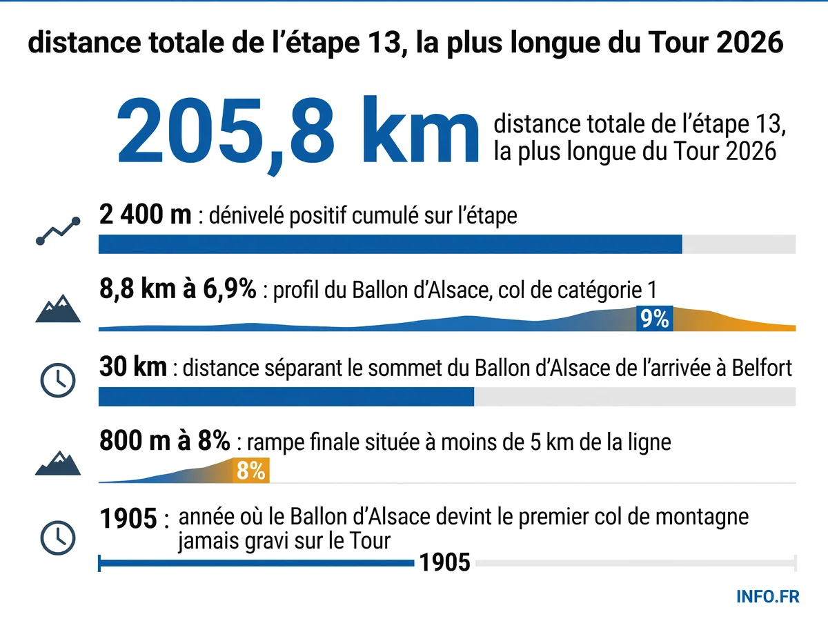 Profil et données clés de l'étape 13 du Tour de France 2026 entre Dole et Belfort, 205,8 km avec le Ballon d'Alsace et une rampe finale à 8%.