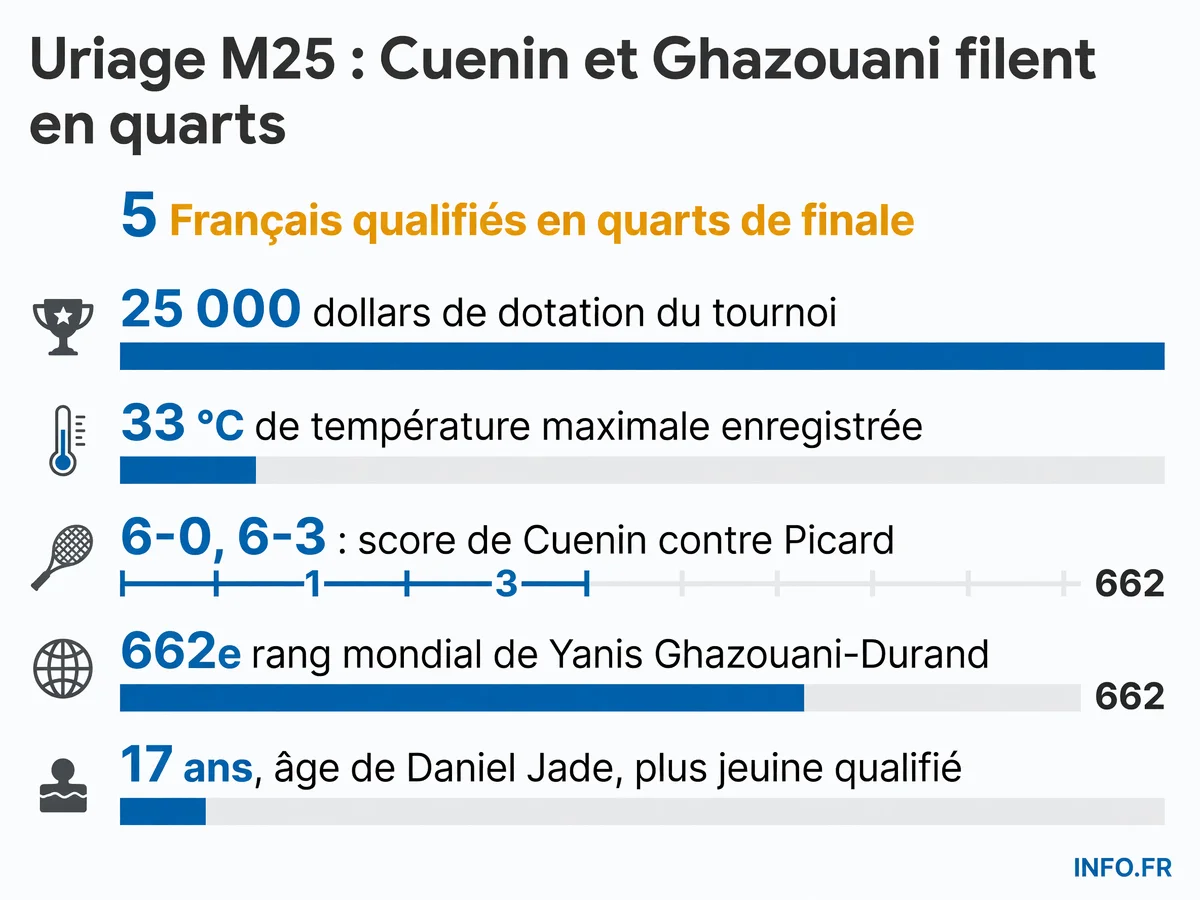 Infographie présentant les chiffres clés du M25 d'Uriage 2026: cinq Français qualifiés en quarts, dotation, température caniculaire et performances individuelles