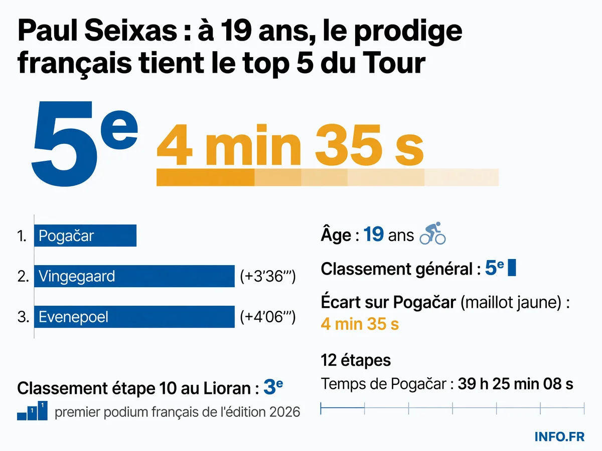 Paul Seixas conserve sa 5e place au classement général du Tour de France 2026 après l'étape 12, à 4 minutes 35 du leader Tadej Pogačar