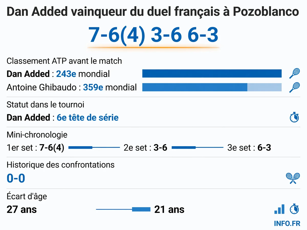 Données clés du match entre Dan Added et Antoine Ghibaudo au Challenger de Pozoblanco, jeudi 16 juillet 2026