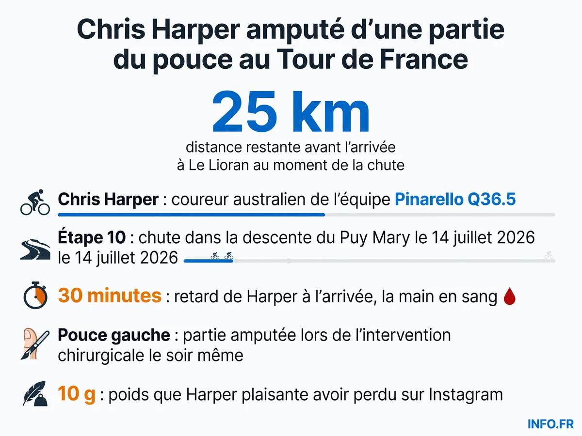 Chronologie de la blessure de Chris Harper lors de la 10e étape du Tour de France 2026 dans la descente du Puy Mary