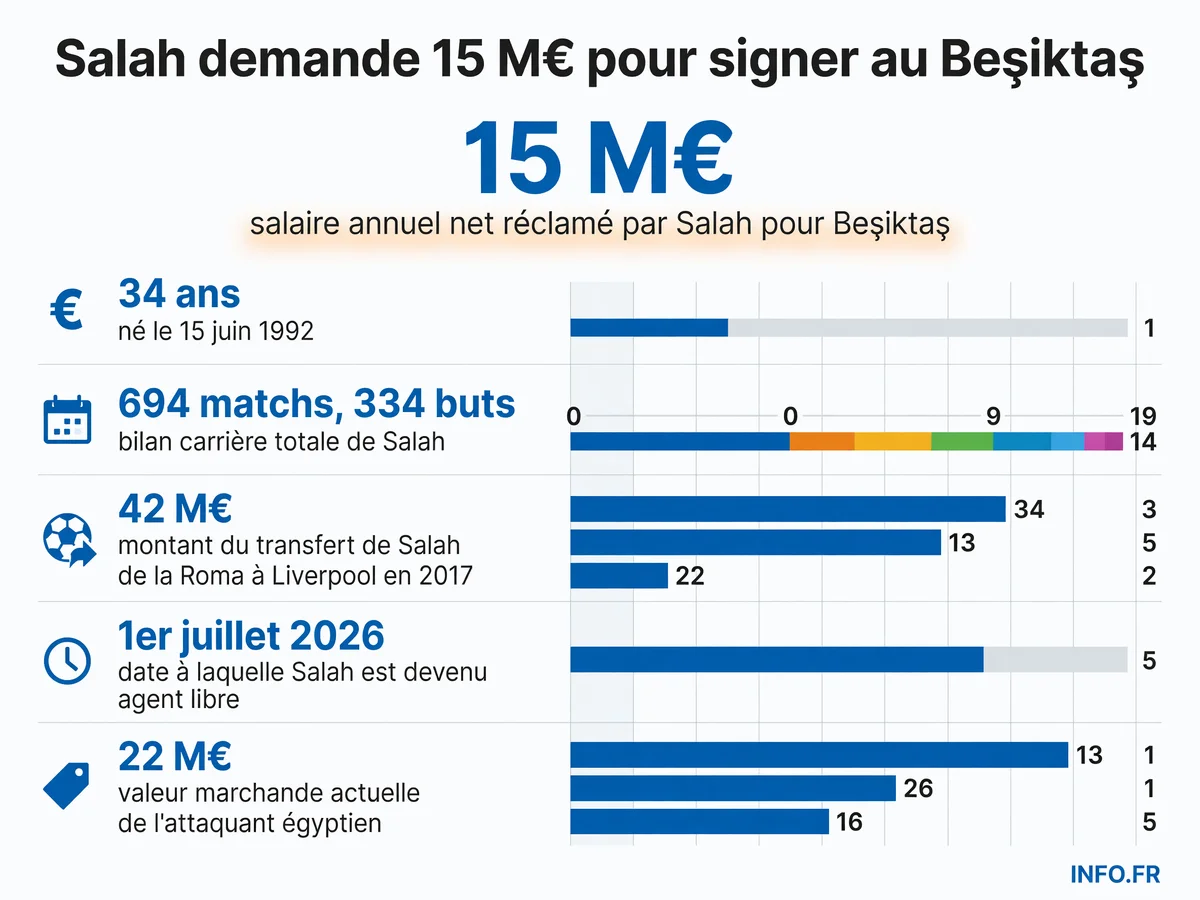 Infographie présentant les chiffres clés de la rumeur Salah-Beşiktaş: salaire réclamé, statistiques carrière, et contexte du transfert.