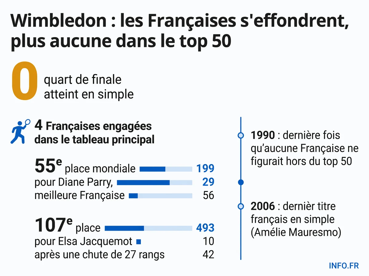 Bilan des Françaises à Wimbledon 2026: zéro quart de finale, aucune dans le top 50 mondial pour la première fois depuis 1990