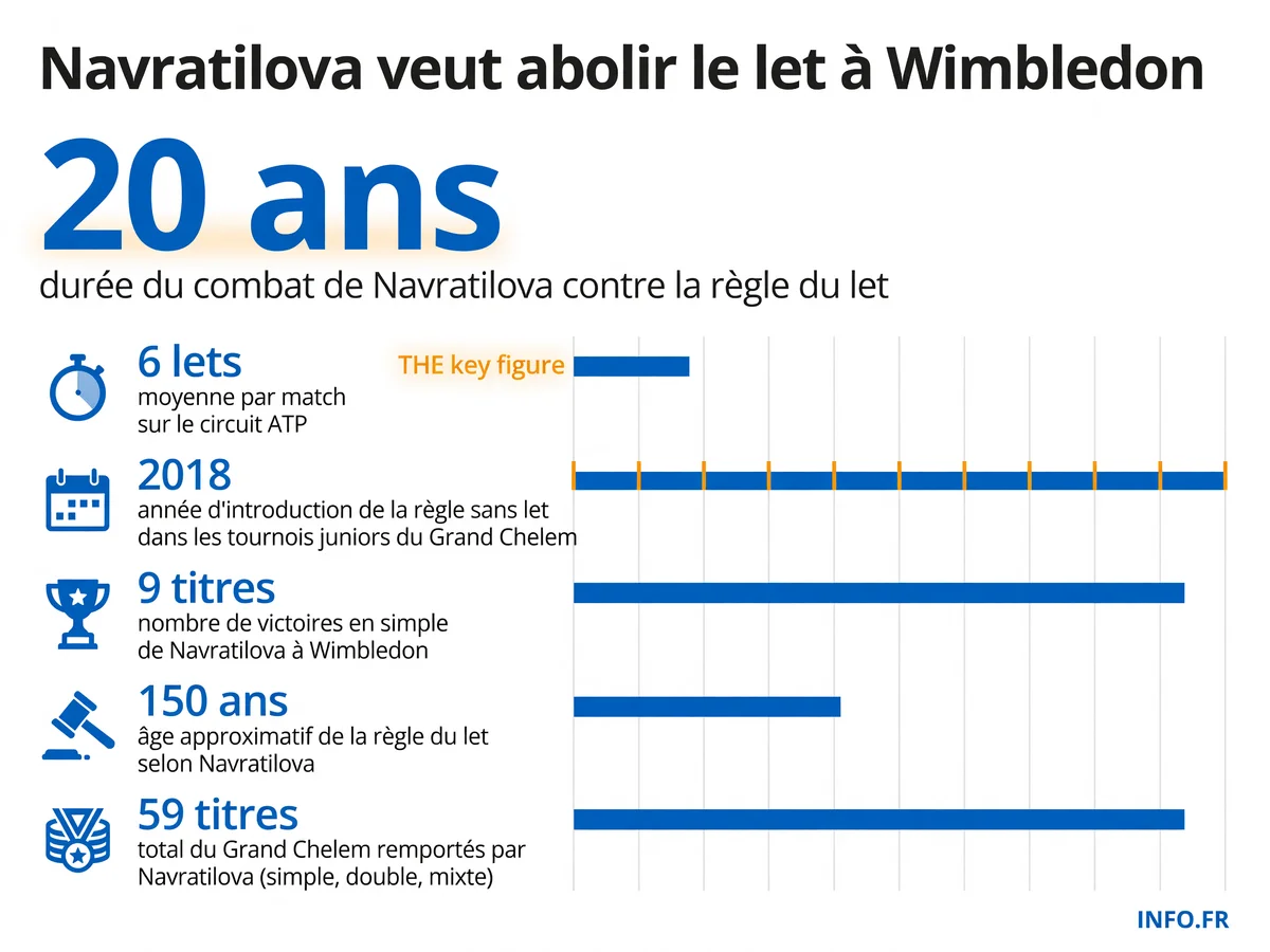 Chronologie du débat sur la suppression de la règle du let au service à Wimbledon, porté par Martina Navratilova depuis vingt ans