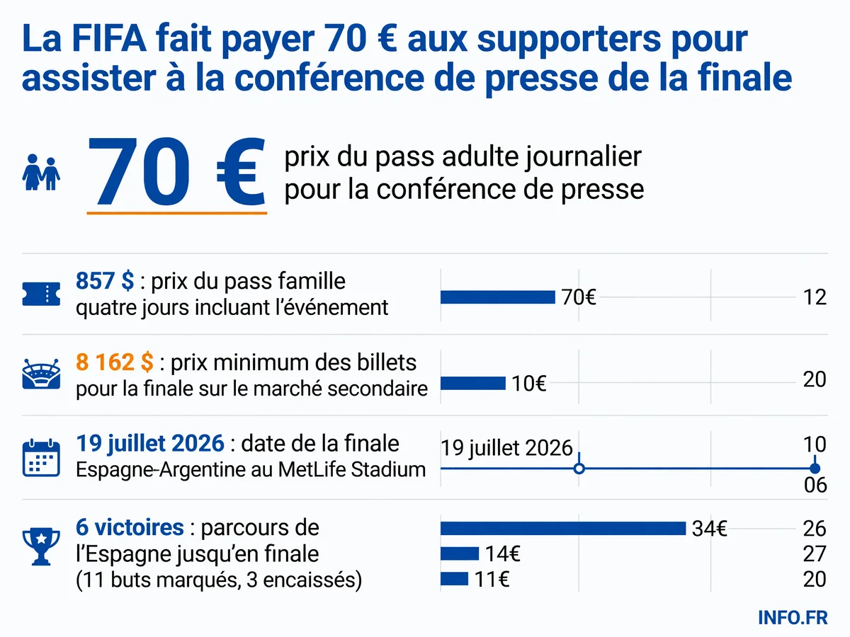 Tarifs et contexte de la conférence de presse payante organisée par la FIFA avant la finale du Mondial 2026