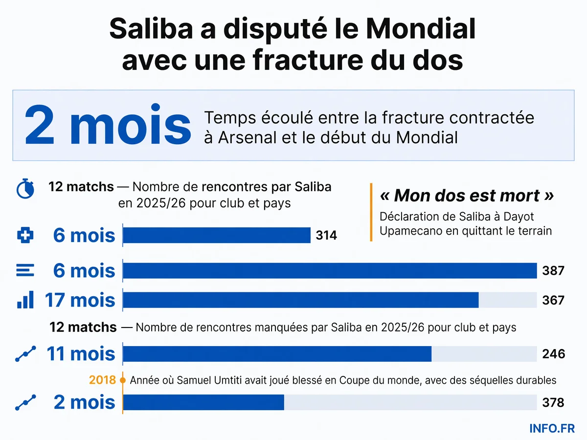 Chronologie de la blessure de William Saliba: de la fracture contractée en Premier League deux mois avant le Mondial à sa sortie prématurée en demi-finale contre l'Espagne.