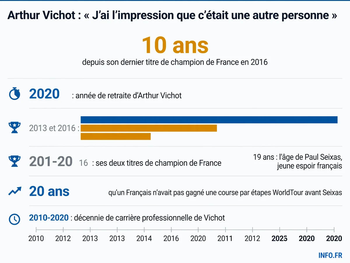 Chronologie de la carrière d'Arthur Vichot, double champion de France de cyclisme, et son témoignage nostalgique sur le Tour de France 2026.