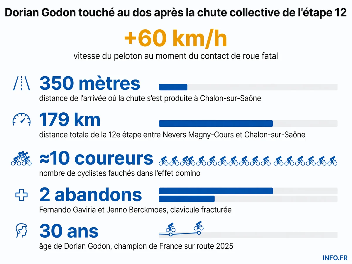 Bilan de la chute collective survenue à 350 mètres de l'arrivée de l'étape 12 du Tour de France 2026 à Chalon-sur-Saône: 10 coureurs touchés, 2 abandons, vitesse supérieure à 60 km/h