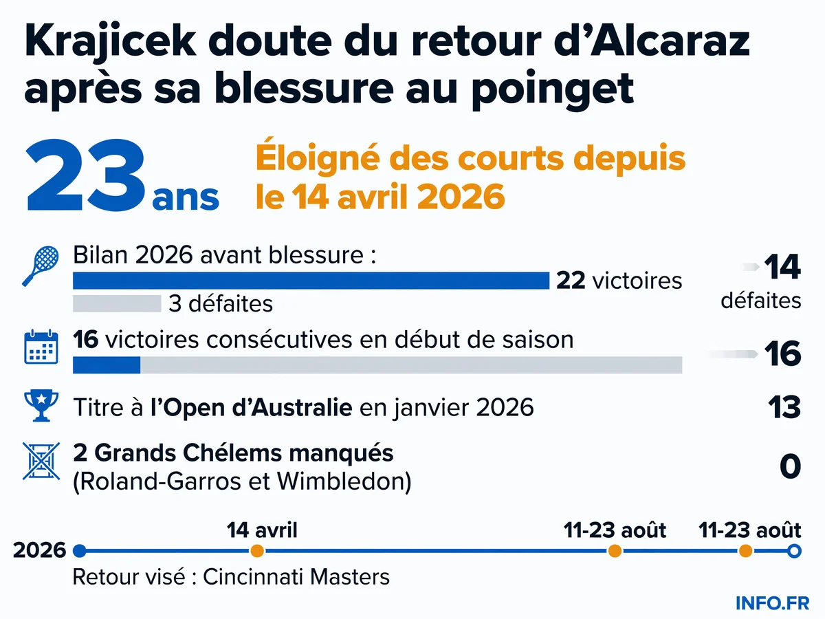 Chronologie de la blessure de Carlos Alcaraz et données clés de sa saison 2026 avant l'arrêt du 14 avril