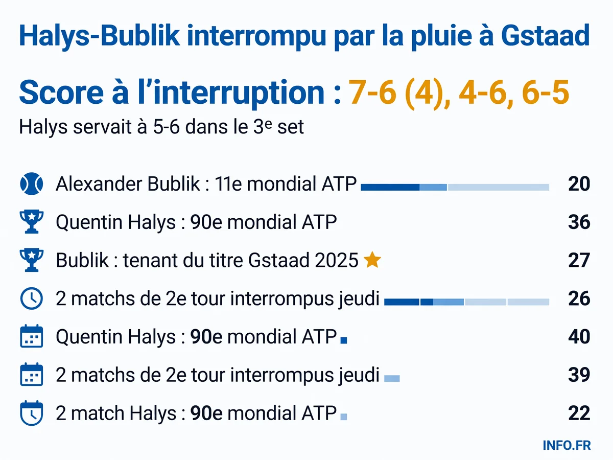 Interruption du match de huitièmes de finale du Swiss Open Gstaad 2026 entre Alexander Bublik et Quentin Halys à cause de la pluie, score figé à 7-6, 4-6, 6-5