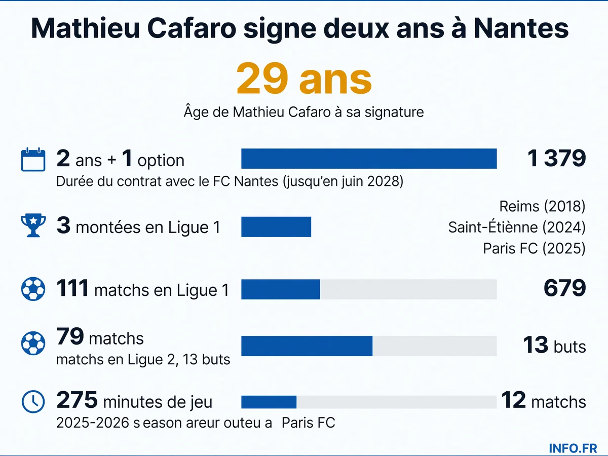 Les chiffres-clés du transfert de Mathieu Cafaro au FC Nantes: âge, durée du contrat, expérience en Ligue 1 et L2, et bilan de sa dernière saison au Paris FC.