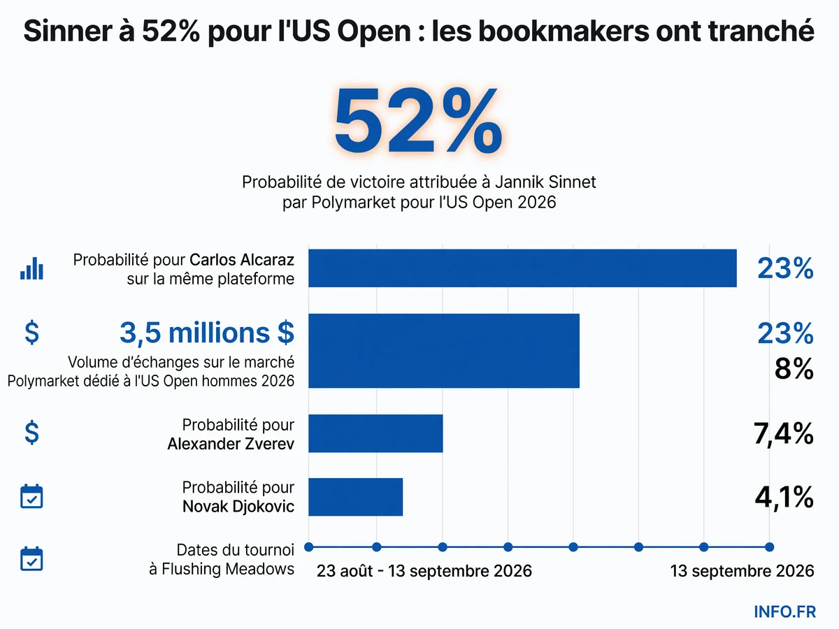 Probabilités des bookmakers pour les favoris de l'US Open 2026, avec Sinner en tête à 52%