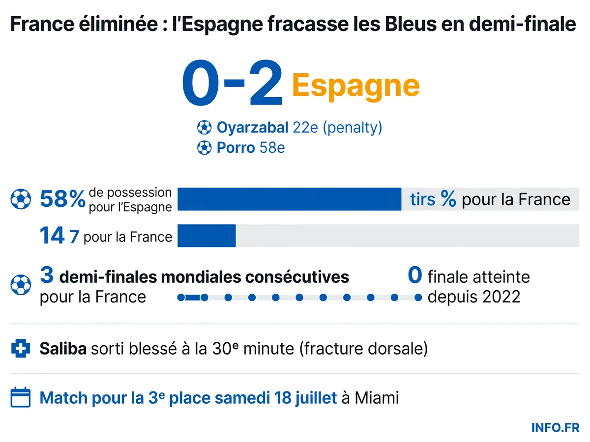 Infographie récapitulative de l'élimination de l'équipe de France en demi-finale du Mondial 2026 face à l'Espagne sur le score de 0-2