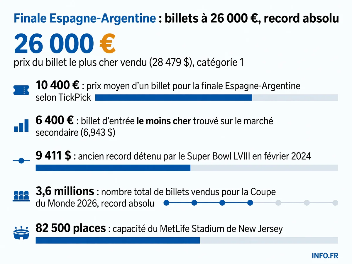 Prix record des billets pour la finale de la Coupe du Monde 2026 entre l'Espagne et l'Argentine au MetLife Stadium: de 6 400 € à 26 000 € sur le marché secondaire
