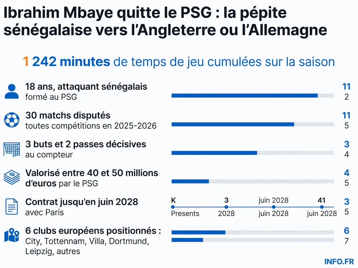 Profil et statistiques d'Ibrahim Mbaye, attaquant sénégalais de 18 ans en partance du PSG, valorisé jusqu'à 50 millions d'euros et courtisé par six clubs européens dont Manchester City et le Borussia Dortmund.