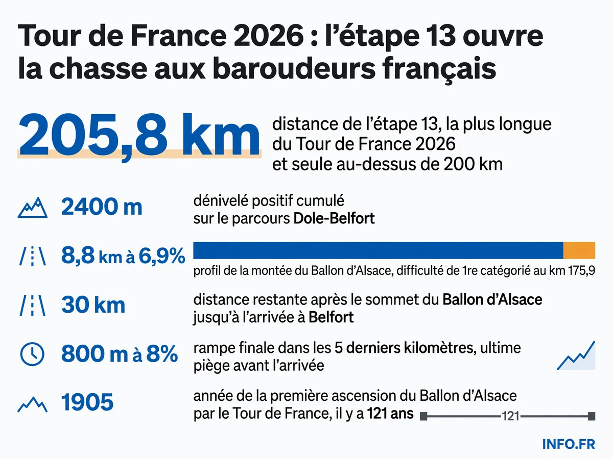 Profil de l'étape 13 du Tour de France 2026 entre Dole et Belfort avec les côtes du Col des Croix et du Ballon d'Alsace.