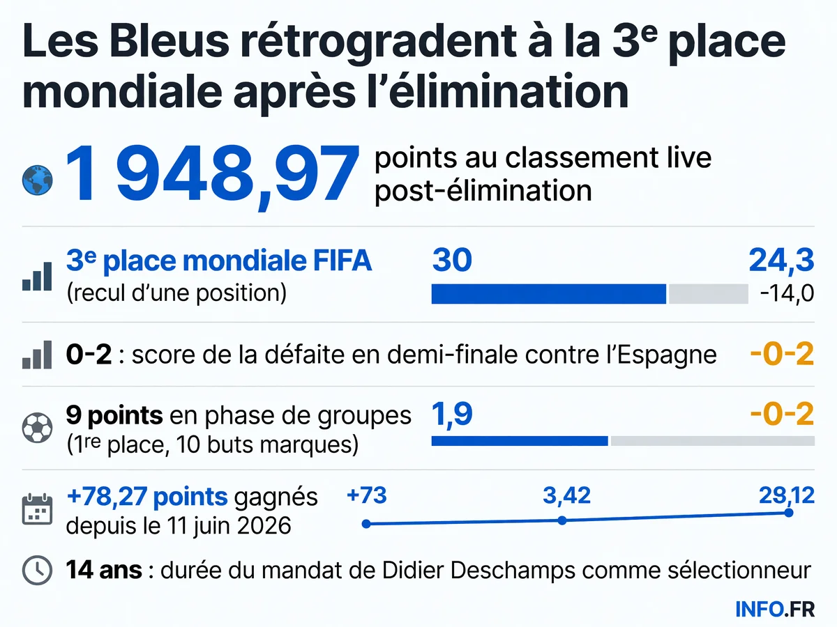 Évolution du classement FIFA de l'équipe de France lors de la Coupe du Monde 2026, du 11 juin au 16 juillet, montrant la remontée puis le recul à la 3e place après l'élimination en demi-finale.