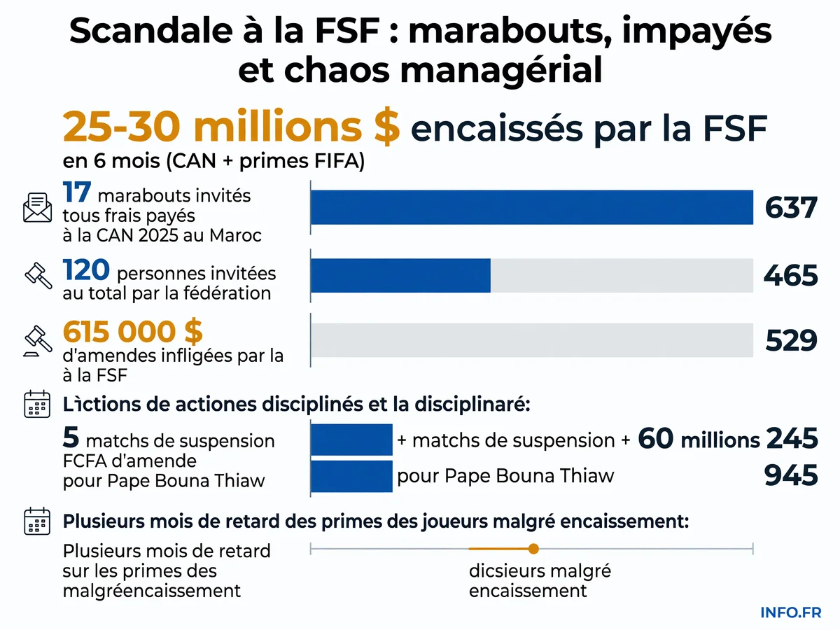 Infographie sur le scandale financier et managérial de la Fédération Sénégalaise de Football: encaissements massifs, primes impayées, marabouts invités et sanctions CAF.