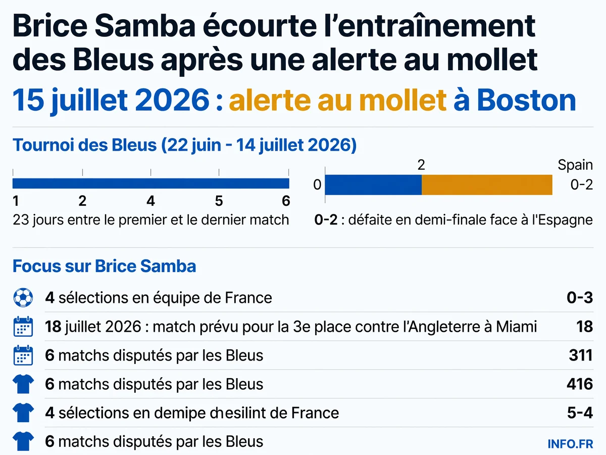 Chronologie des alertes physiques dans l'effectif des Bleus lors de la Coupe du Monde 2026