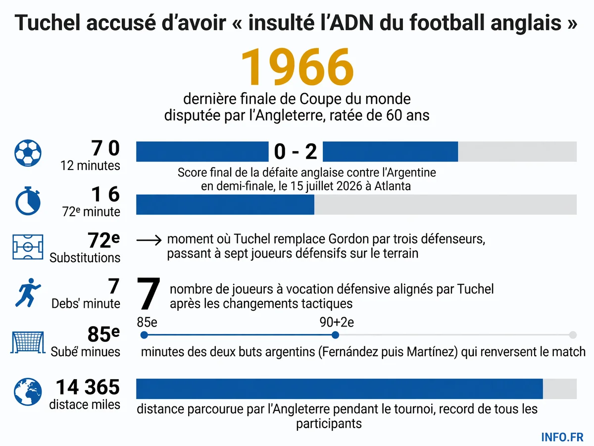 Chronologie de la demi-finale Angleterre-Argentine et des choix tactiques de Thomas Tuchel ayant conduit à l'élimination anglaise le 15 juillet 2026.